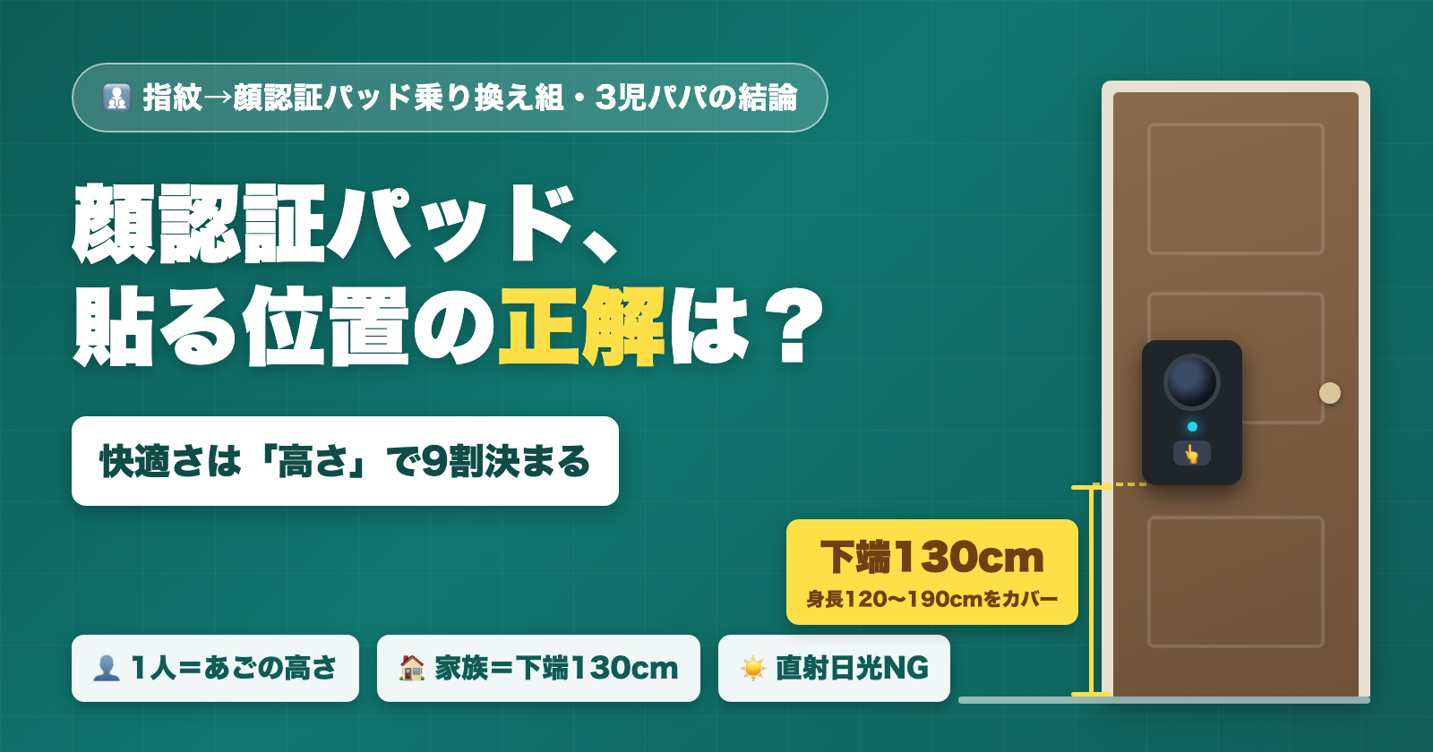 顔認証パッドの貼り付け位置は本体下端130cmが目安であることを示す図解