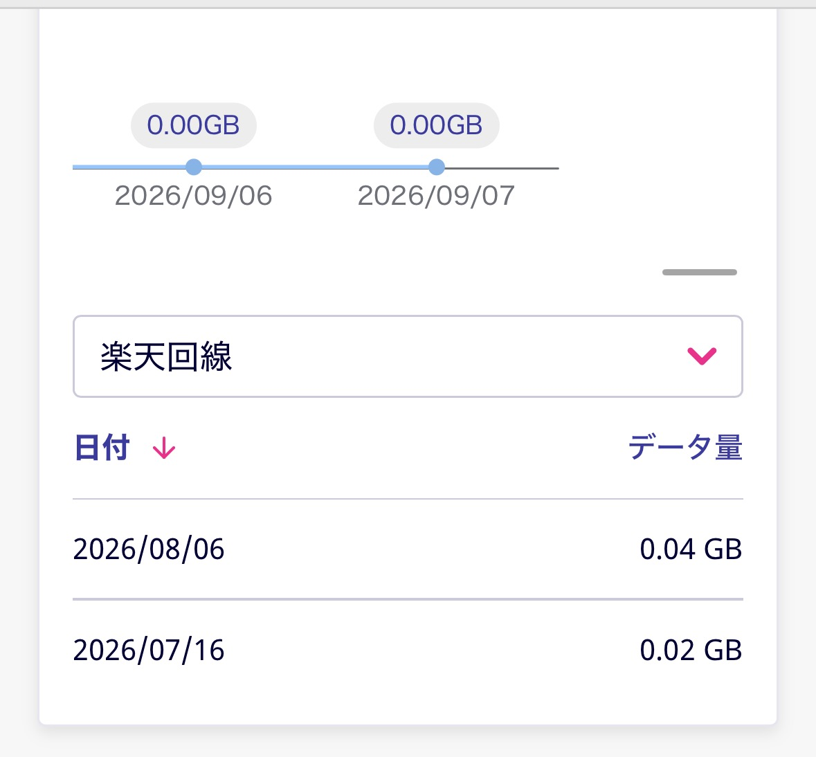 my 楽天モバイルのデータ利用量画面。長男の回線のモバイルデータ利用量が0.02GB・0.04GB・0.00GBとほぼゼロ